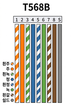 그림 2. T568B